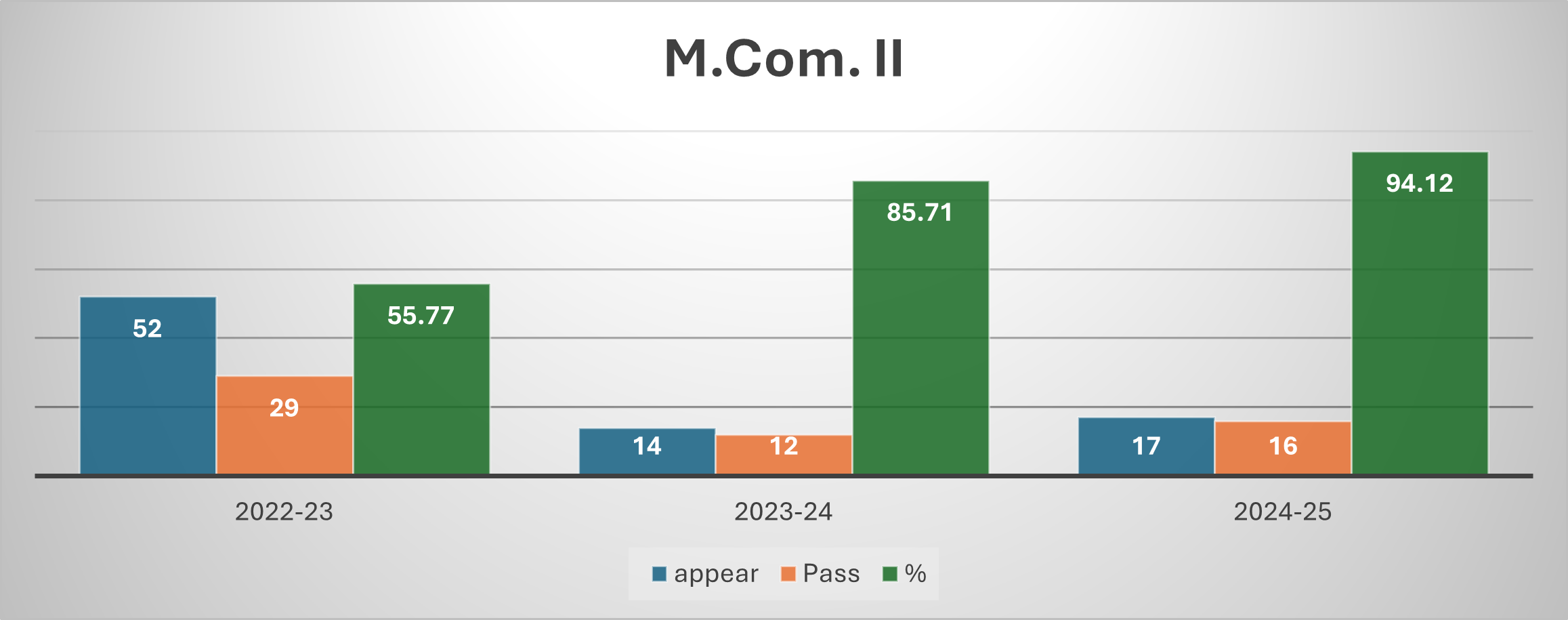 Result Analysis