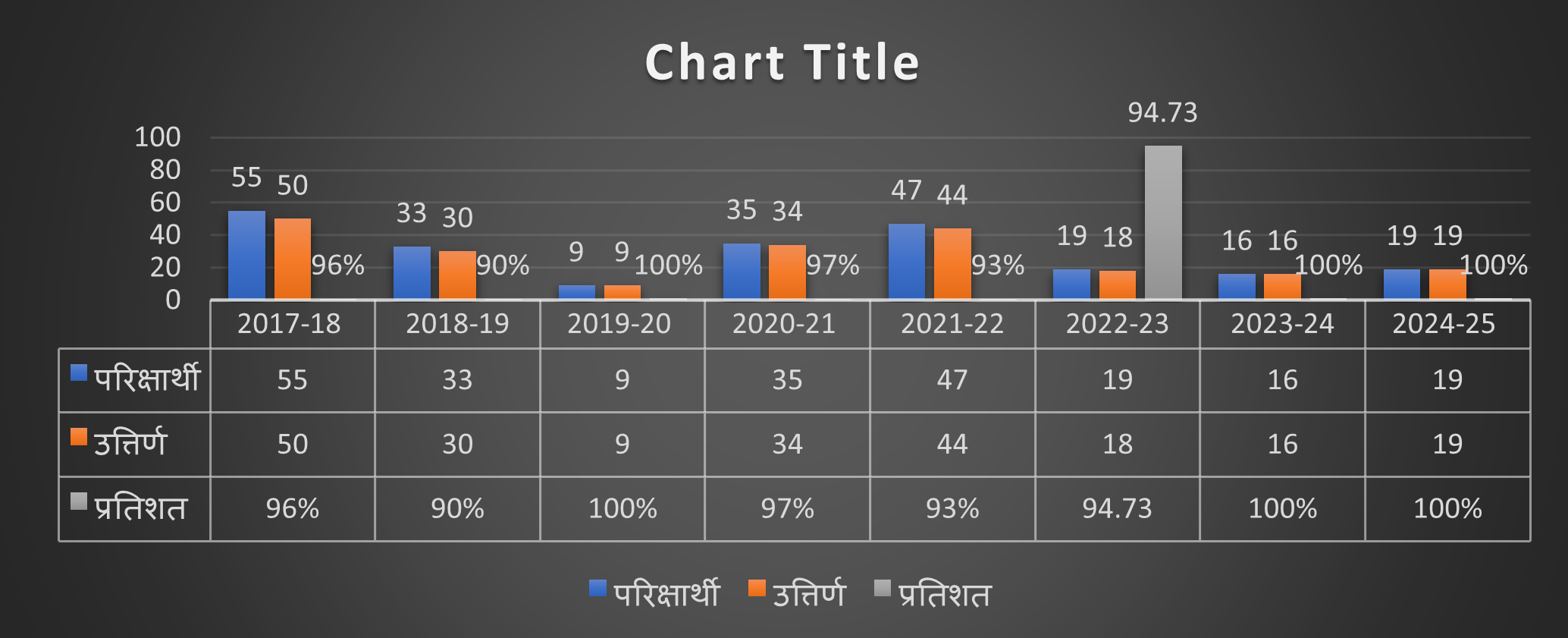 Result Analysis